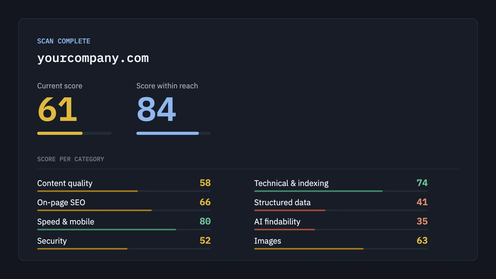 An example scan result: current score 61, score within reach 84, and the eight category scores below it.